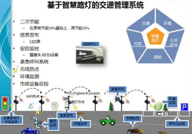 智慧路燈交通管理系統(tǒng)